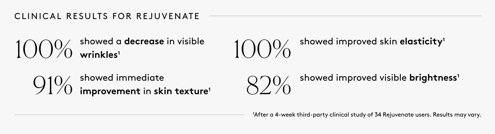 Clinical results text showing percentage statistics for Rejuvenate face oil