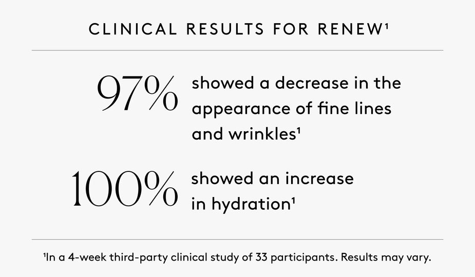 Clinical results graphic showing 97% saw improved visible fine line and 100% saw increased hydration