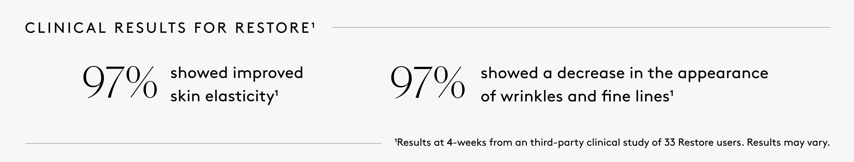 Clinical results text showing percentage statistics for Restore face cream
