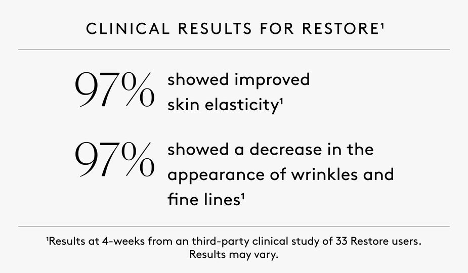 Clinical results text showing percentage statistics for Restore face cream