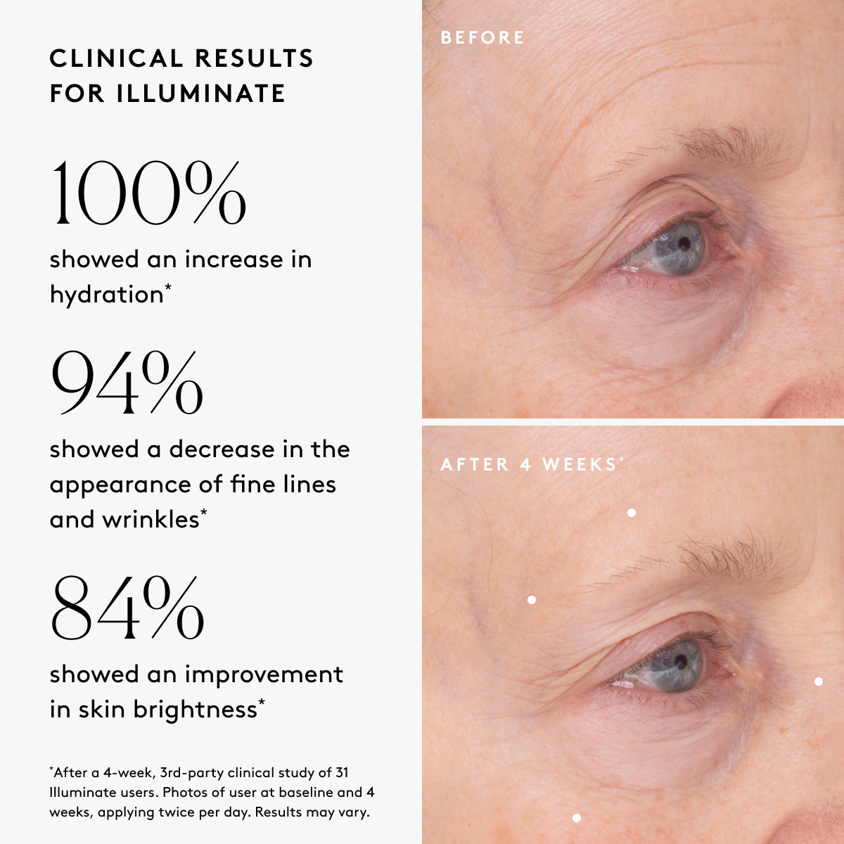 Clinical results chart for Illuminate BC+ Brightening Serum showing visibly improved hydration, fine lines and wrinkles, and brightness