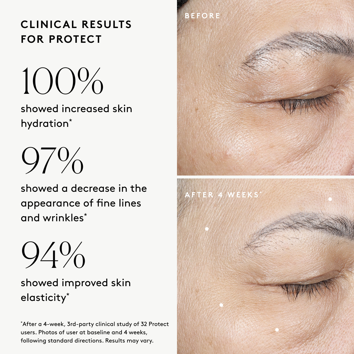 Clinical results chart for Protect Antioxidant Face Serum showing visible improvements in hydration, fine lines, and elasticity