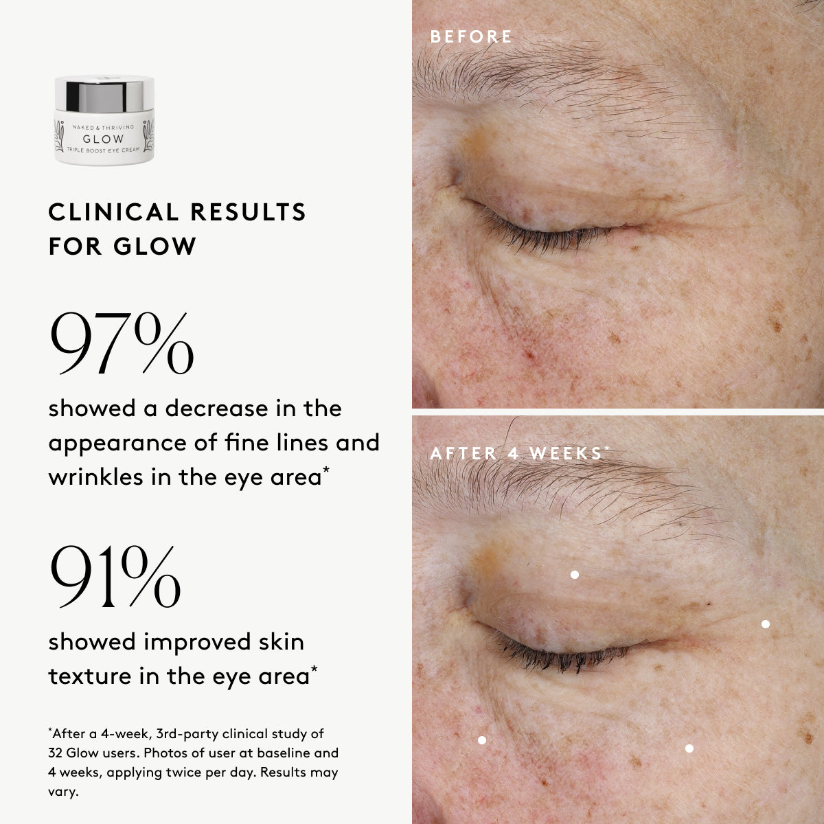 Clinical results chart for Glow Triple Boost Eye Cream: 97% showed improved visible lines and 91% showed improved visible texture in the eye area