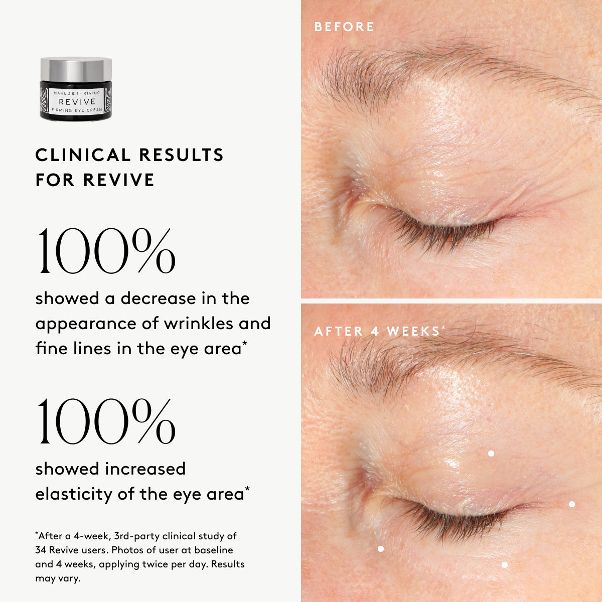 Clinical results chart for Revive Firming Eye Cream showing visible improvements in fine lines, elasticity, and puffiness in the eye area